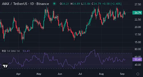 Avalanche - Bron TradingView