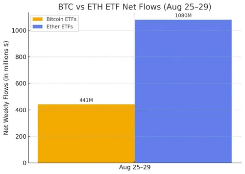 Bitcoin en Ethereum ETF's instroom