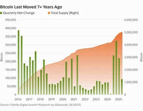 Bitcoin illiquide Fidelity Digital Assets