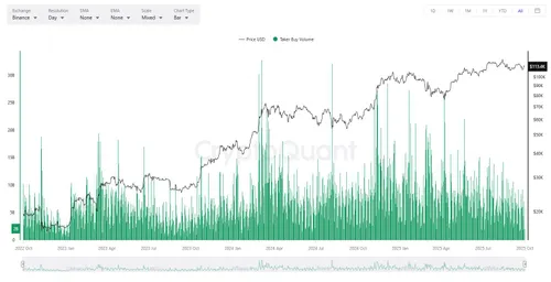 Bitcoin Taker Buy Volume - Bron: CryptoQuant