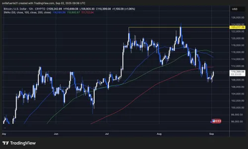 BTC/USD - Bron: Bitcoinist