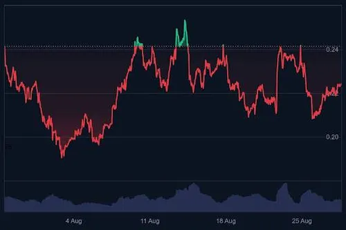 Dogecoin koers grafiek (1 maand) - Bron: CoinMarketCap