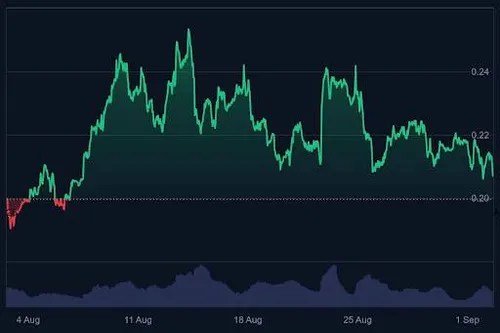 Dogecoin koers grafiek (1 maand) - Bron: CoinMarketCap