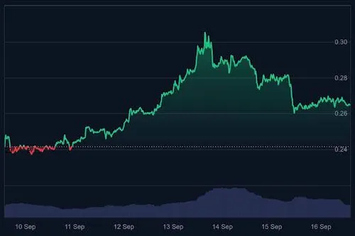 Dogecoin koers grafiek - Bron: CoinMarketCap