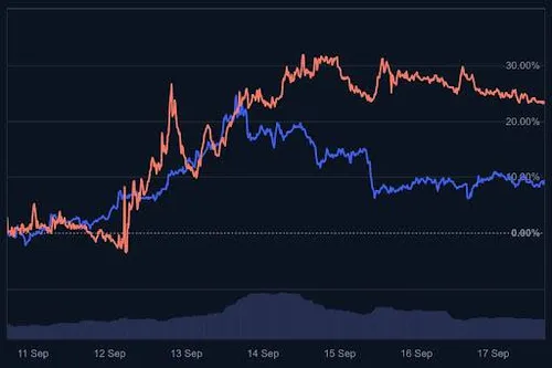 Dogecoin vs MemeCore koers grafiek (7 dagen) - Bron: CoinMarketCap