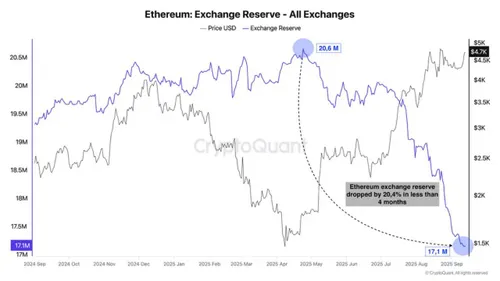 Ethereum beursreserves - Bron: CryptoQuant