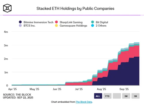 Ethereum holdings publiek verhandelde bedrijven - Bron: The Block Data