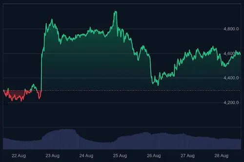 Ethereum koers grafiek (7 dagen) - Bron: CoinMarketCap