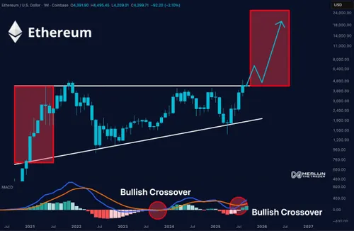 Ethereum MACD bullish crossover