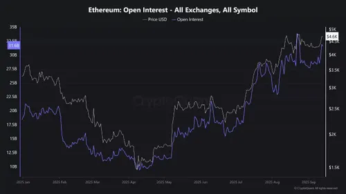 Ethereum open interest - Bron: CryptoQuant