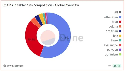 Ethereum stablecoins - Bron: Dune Analytics