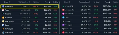 Ethereum transacties - Bron: Nansen