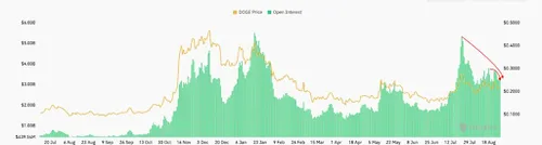 Futures Open Interest Dogecoin - Bron: Coinglass