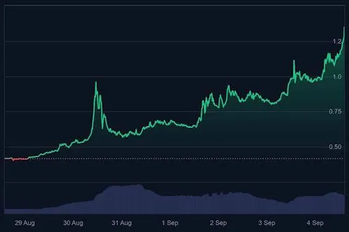 MemeCore koers grafiek (7 dagen) - Bron: CoinMarketCap