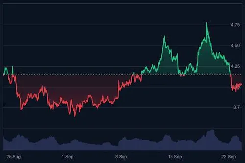 Polkadot koers grafiek (1 maand) - Bron: CoinMarketCap