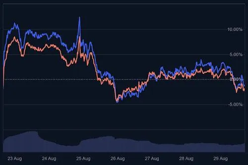 Shiba Inu vs. Dogecoin koers grafiek (7 dagen) - Bron: CoinMarketCap