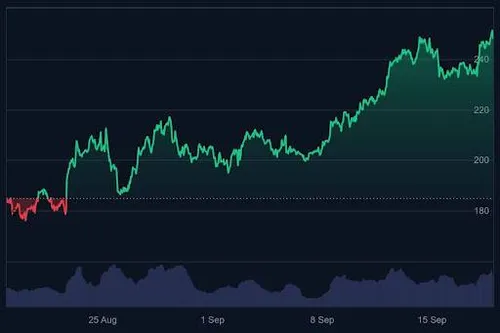 Solana prijsgrafiek - Bron: CoinMarketCap