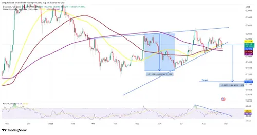 Stijgend ‘wedge’ patroon Dogecoin koers - Bron: TradingView