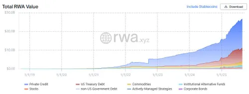 Total RWA value - Bron: RWA.xyz