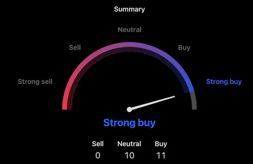 Veel koopsignalen voor MemeCore - Bron: TradingView