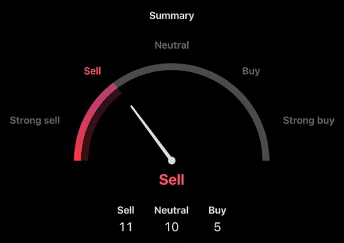 Verkoopsignalen Dogecoin - Bron: TradingView