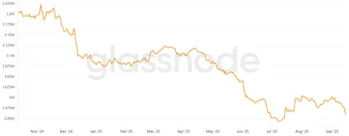 Aantal Bitcoin op beurzen - Bron: Glassnode