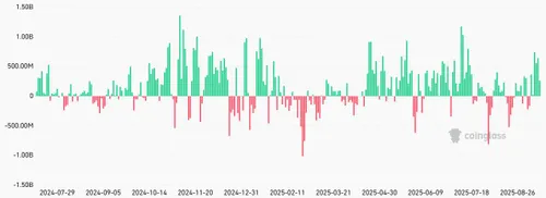 Bitcoin ETF-instroom - Bron: CoinGlass