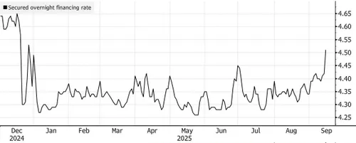 Fed heeft een overnight financieringsrente vastgesteld - Bron: Bloomberg / Cointelegraph