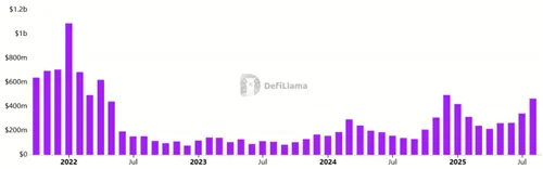 Wekelijkse Ethereum DApp kosten - Bron: DefiLlama