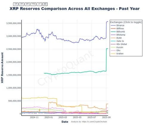 XRP-reserves - Bron: CryptoQuant