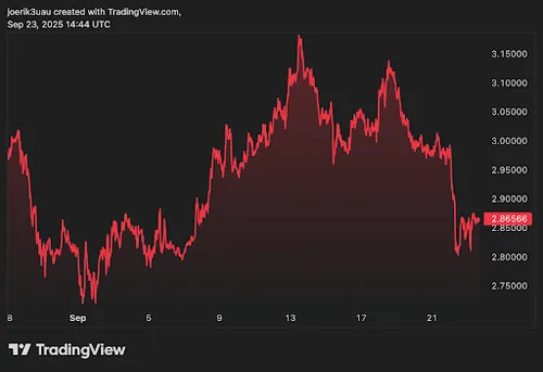 XRP koers grafiek (1 maand) - Bron: TradingView