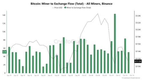 Bitcoin-miners stromen naar Binance - Bron: CryptoQuant