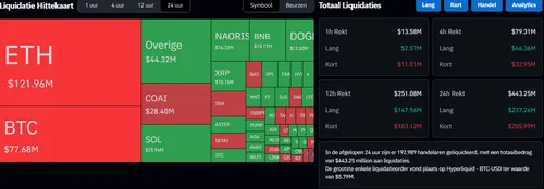 Crypto liquidatie heatmap