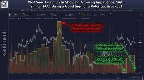 De bullish-/bearish-ratio van XRP ten opzichte van de prijs - Bron: Santiment