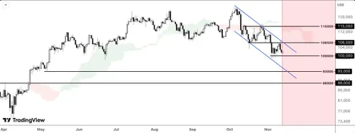 Bitcoin koersanalyse