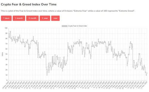 Crypto Fear &amp; Greed Index