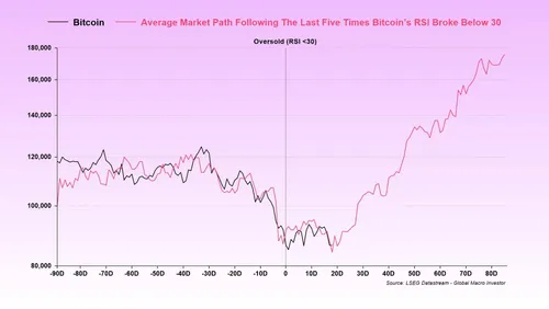 Bitcoin RSI