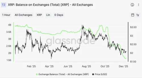 XRP-reserves op beurzen