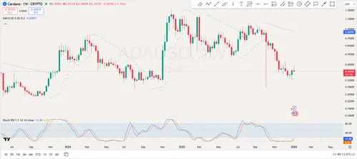 Cardano prijsanalyse