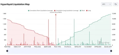 Hyperliquid Liquidatie map Bitcoin