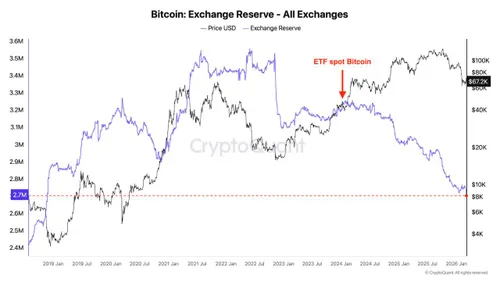 Bitcoin Exchange Reserves