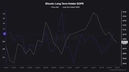 Bitcoin LTH-SOPR zakt onder 1: lange termijn holders nemen opnieuw verlies