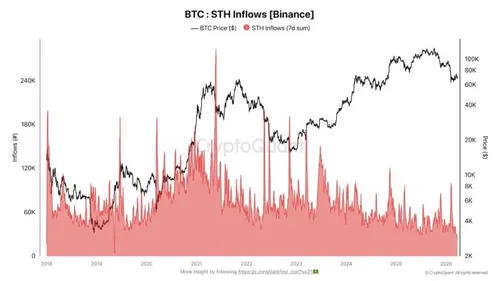 Binance-inflows van short-term holders vallen terug van circa 100.000 BTC naar ongeveer 25.000 BTC