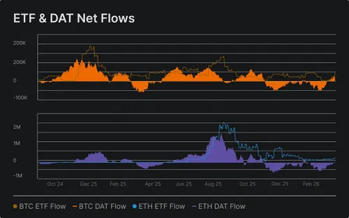Ethereum ETF's zien uitstroom