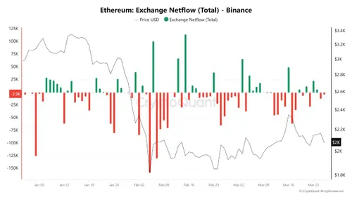 Ethereum: Exchange Netflow