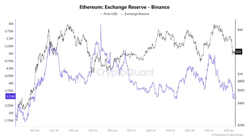 Ethereum exchange reserve
