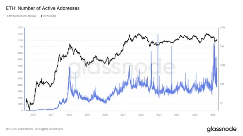Ethereum-gebruik blijft overeind, maar prijs en sentiment blijven achter