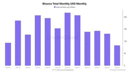 Binance USD Maandelijks