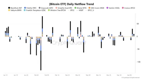 Bitcoin ETF net flow