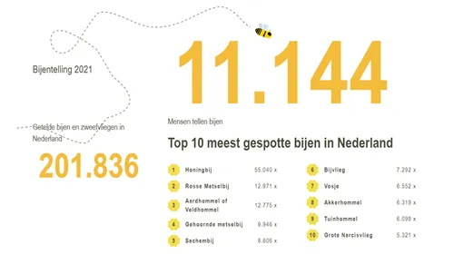 20210420 resultaat bijentelling nbt 1